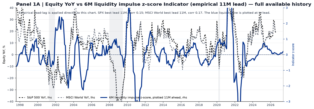 panel_1a_6m_impulse_market_lead.png