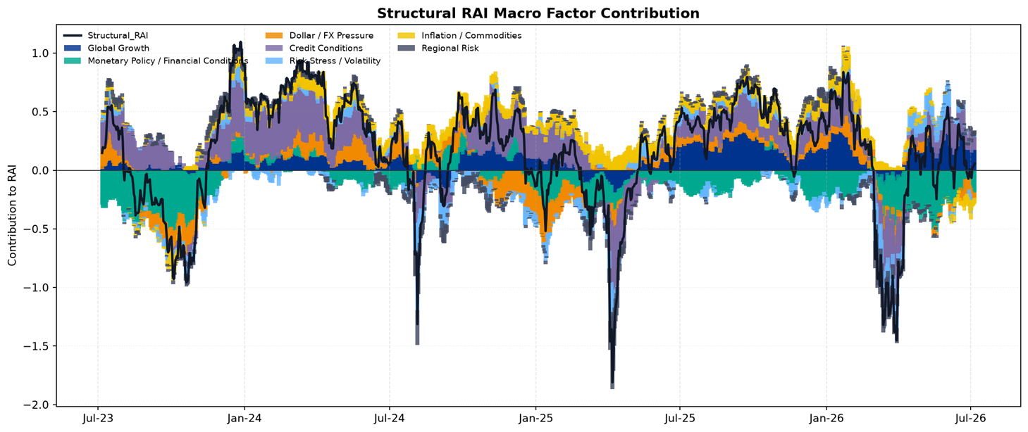 Structural RAI Macro Factor Contribution
