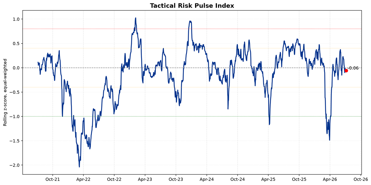 Tactical Risk Pulse Index