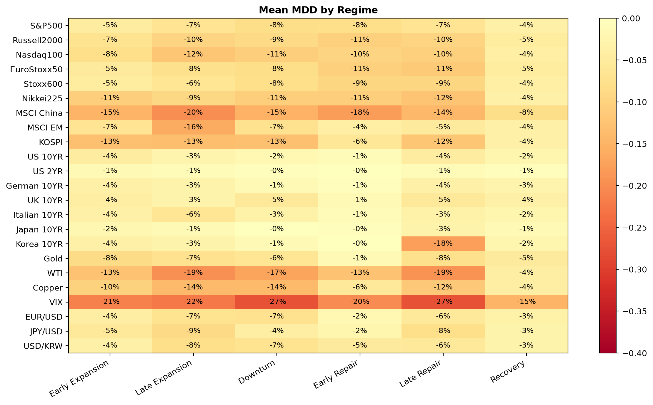 Mean MDD by Regime.png