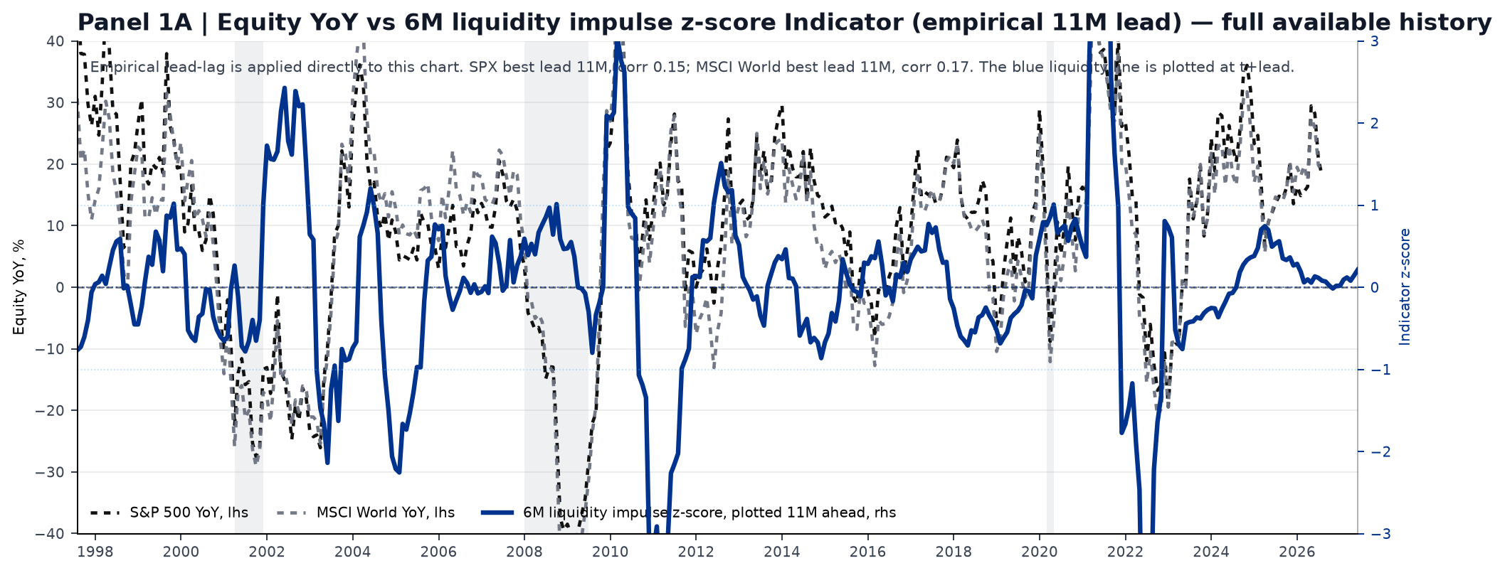panel_1a_6m_impulse_market_lead.png