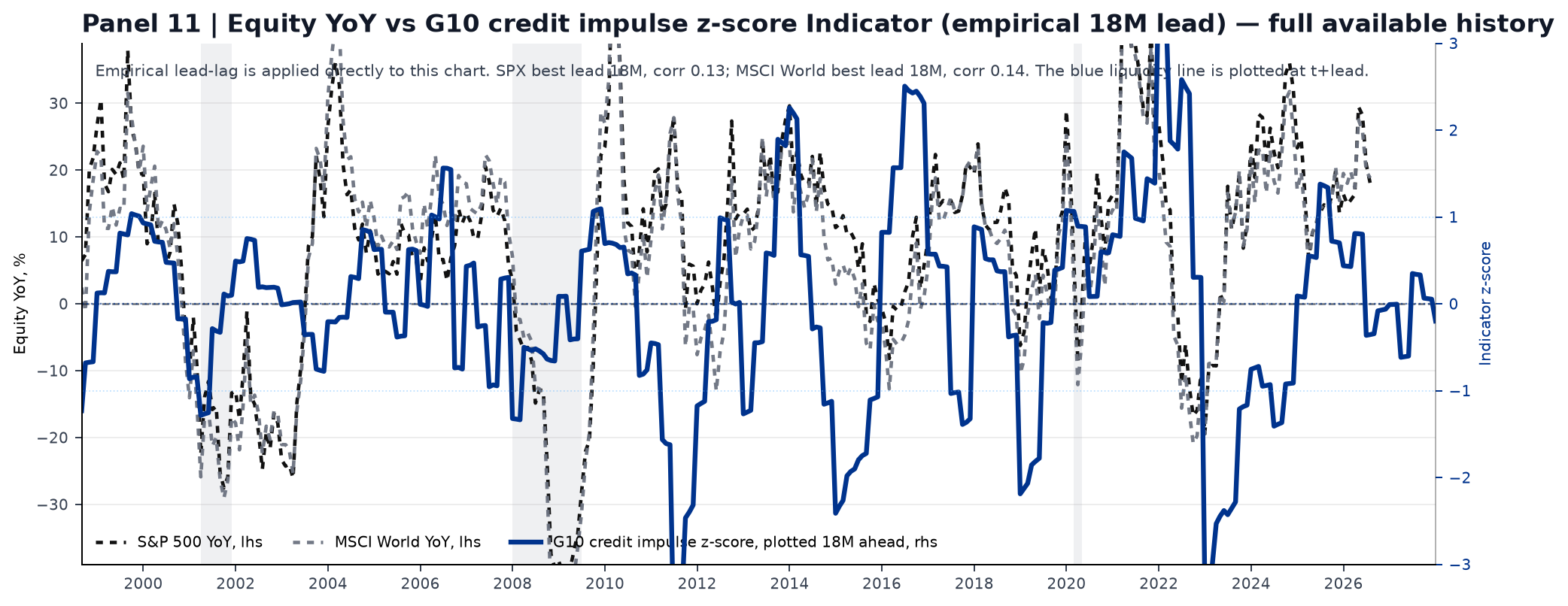 panel_11_credit_impulse_market_lead.png