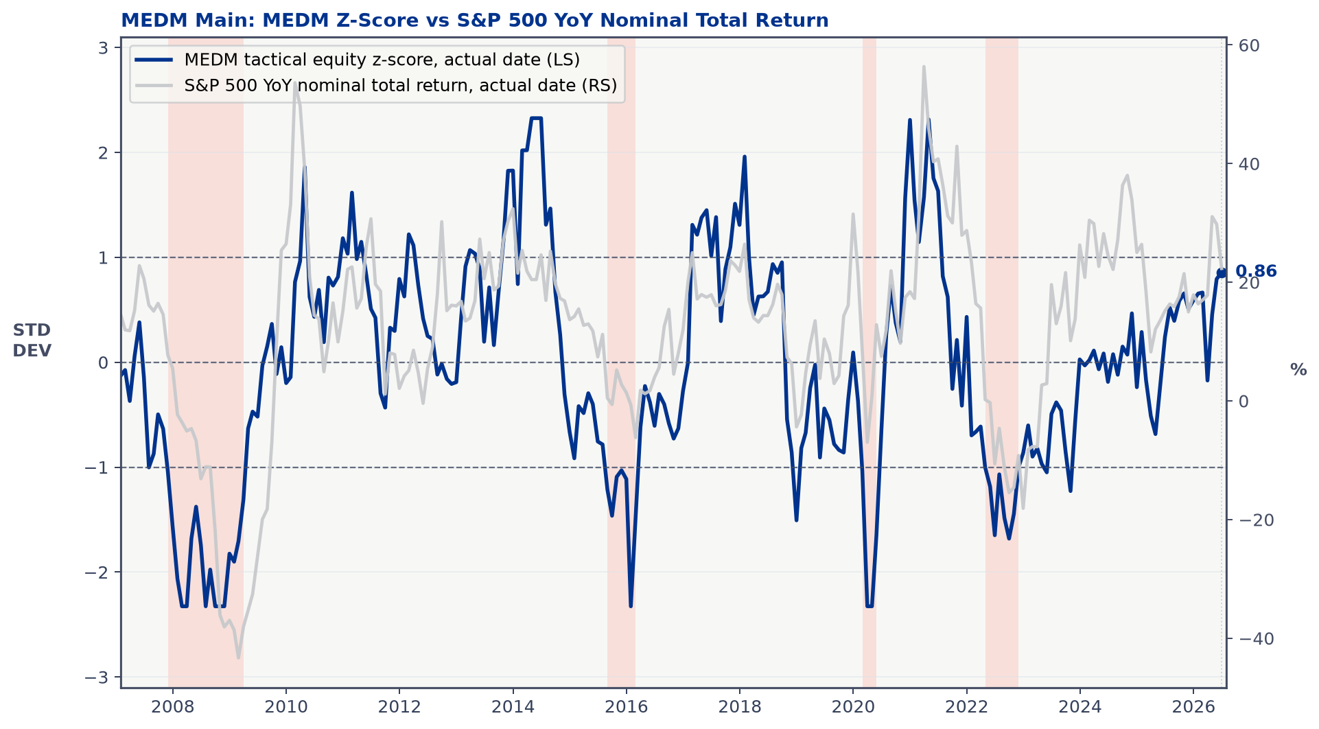 MEDM과 S&P 500 YoY 추이