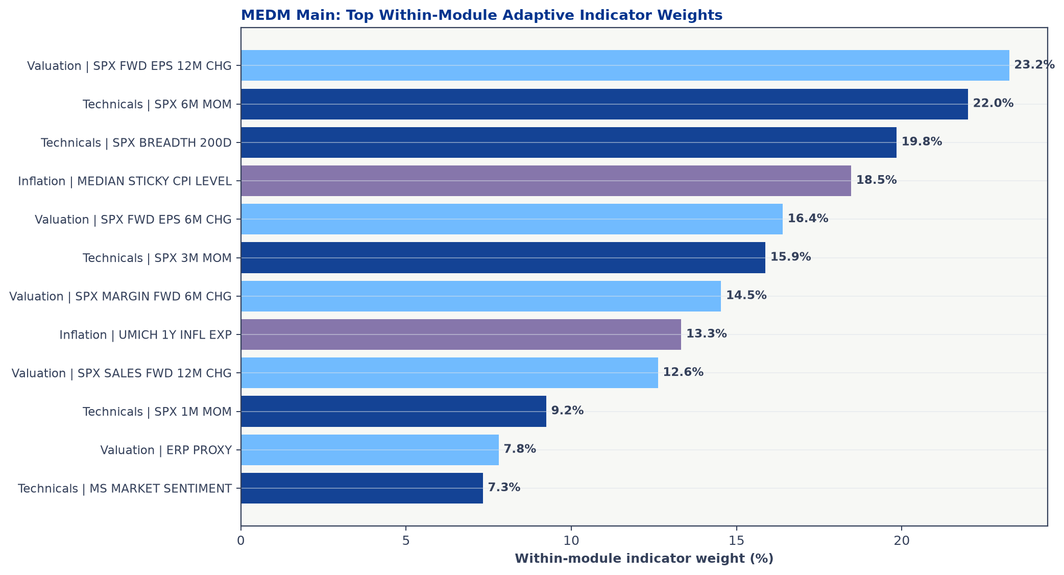 within_module_indicator_weights.png