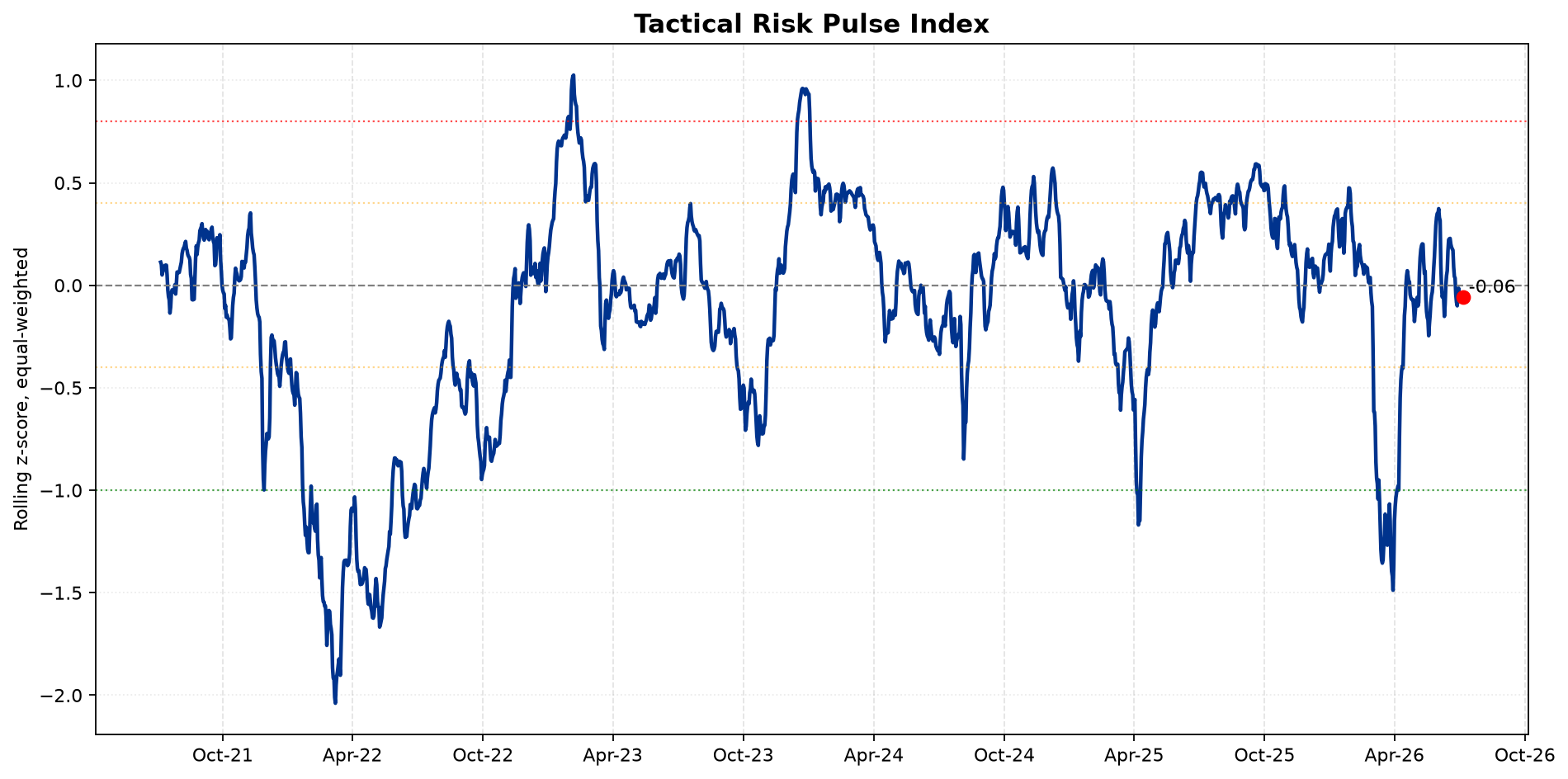 Tactical Risk Pulse Index