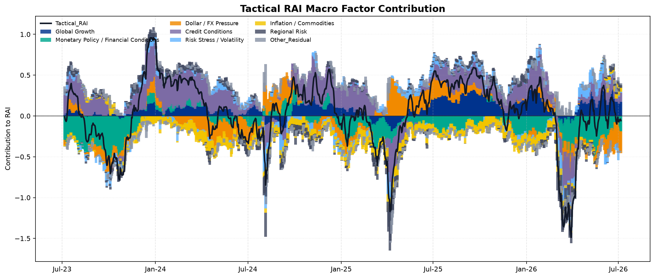 Tactical RAI Macro Factor Contribution