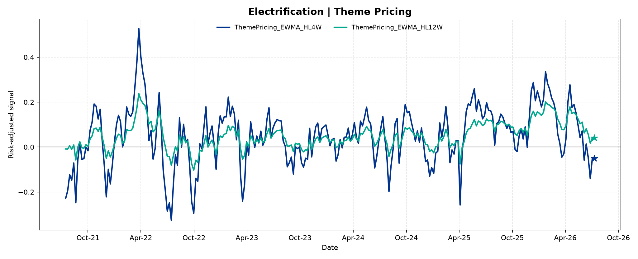 electrification_1__ThemePricing___EWMA_HL4W_vs_HL12W.png