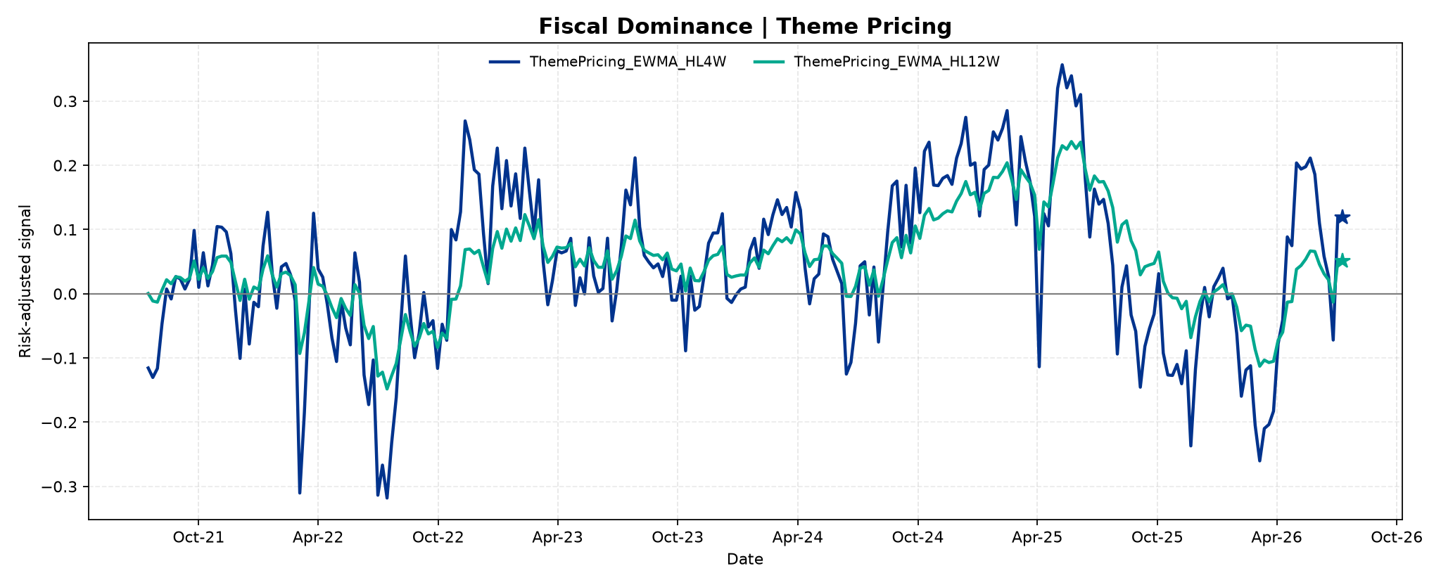 fiscal_dominance_1__ThemePricing___EWMA_HL4W_vs_HL12W.png