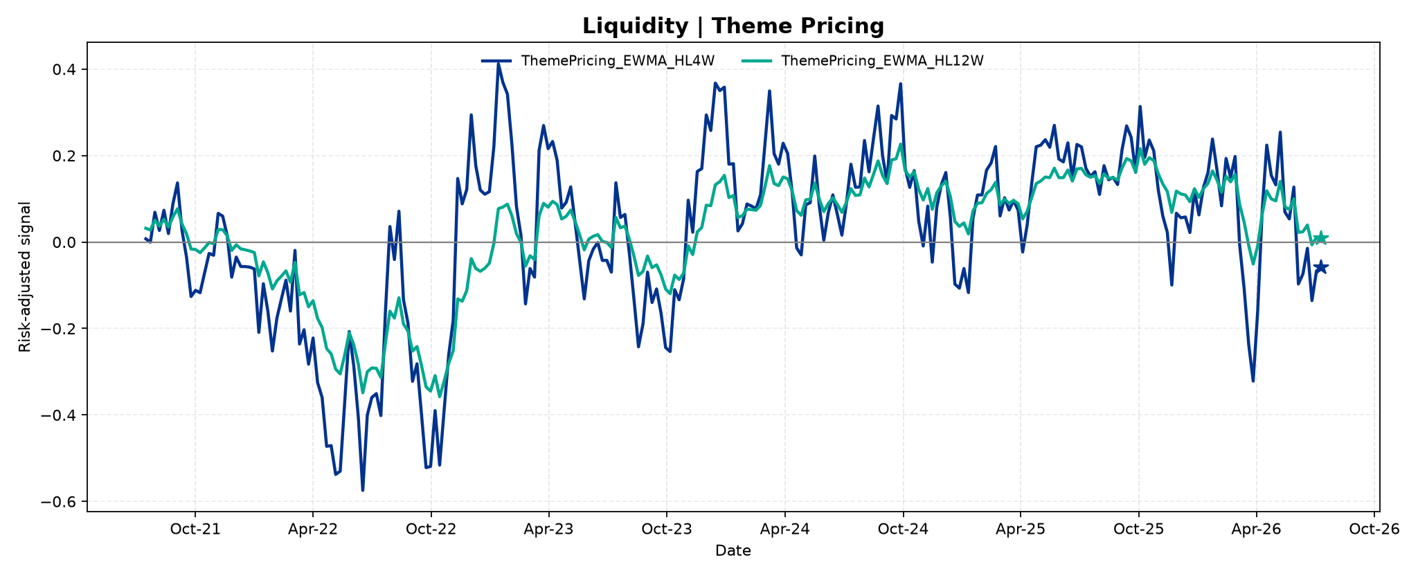 liquidity_1__ThemePricing___EWMA_HL4W_vs_HL12W.png