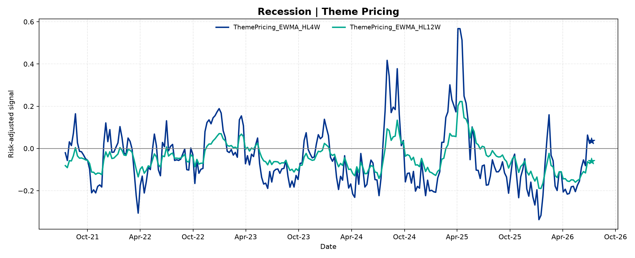 recession_1__ThemePricing___EWMA_HL4W_vs_HL12W.png