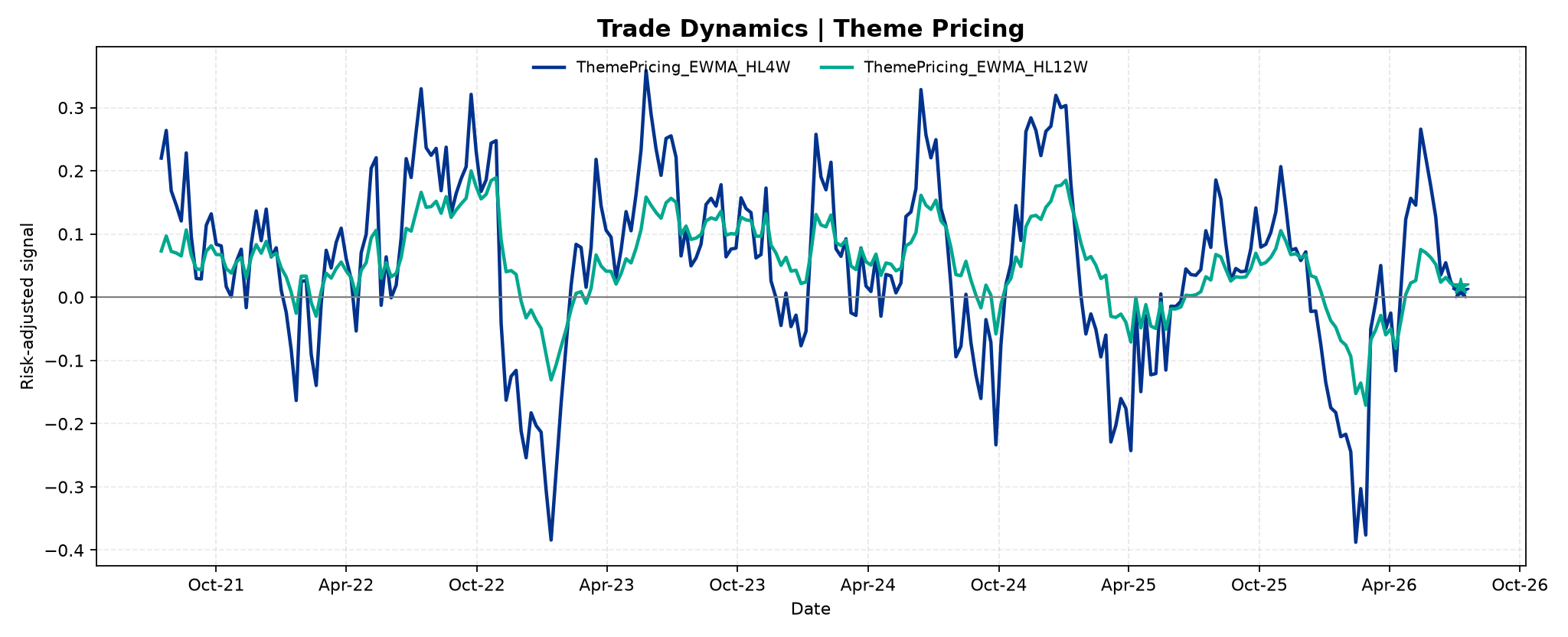 trade_dynamics_1__ThemePricing___EWMA_HL4W_vs_HL12W.png