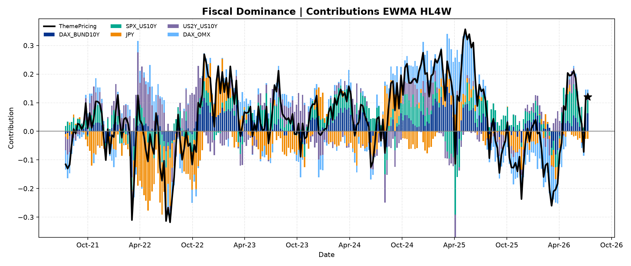 fiscal_dominance_2__Contributions___EWMA_HL4W.png