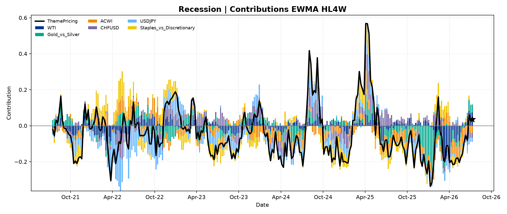 recession_2__Contributions___EWMA_HL4W.png