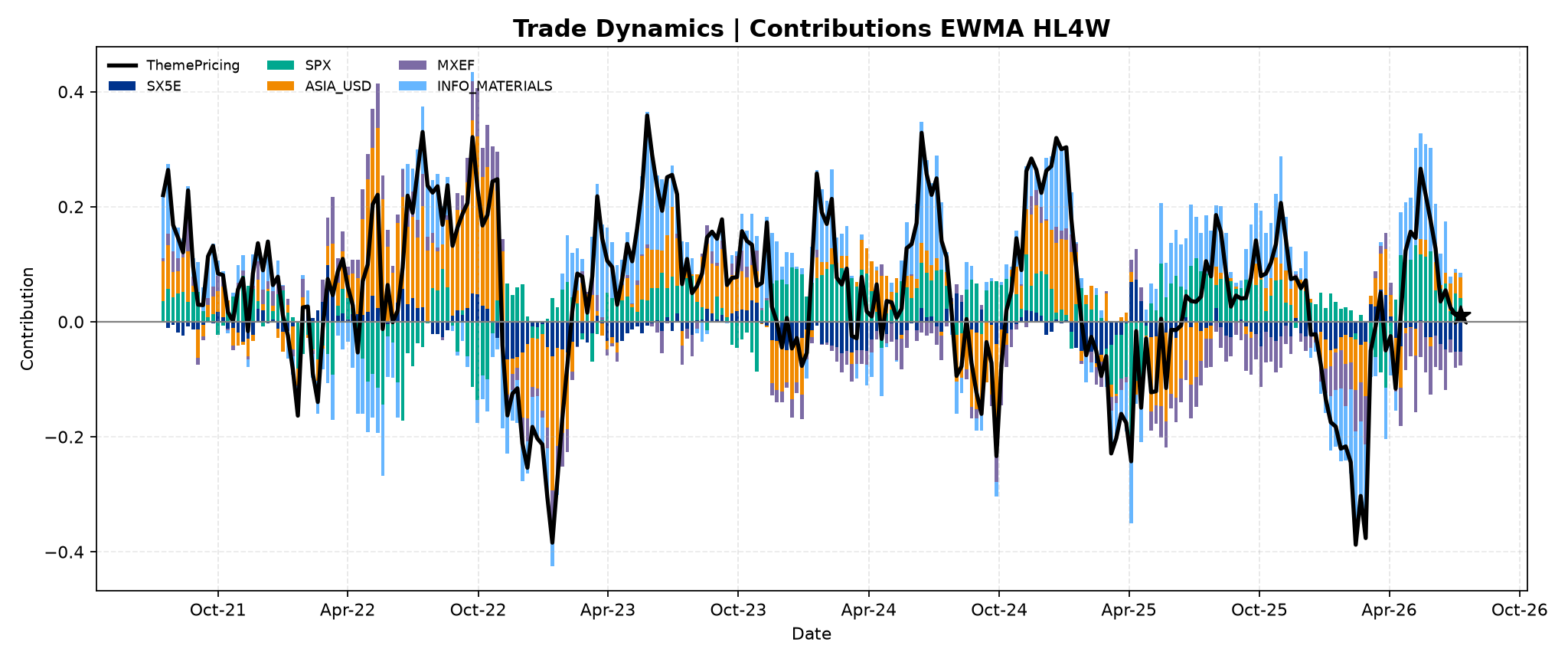 trade_dynamics_2__Contributions___EWMA_HL4W.png