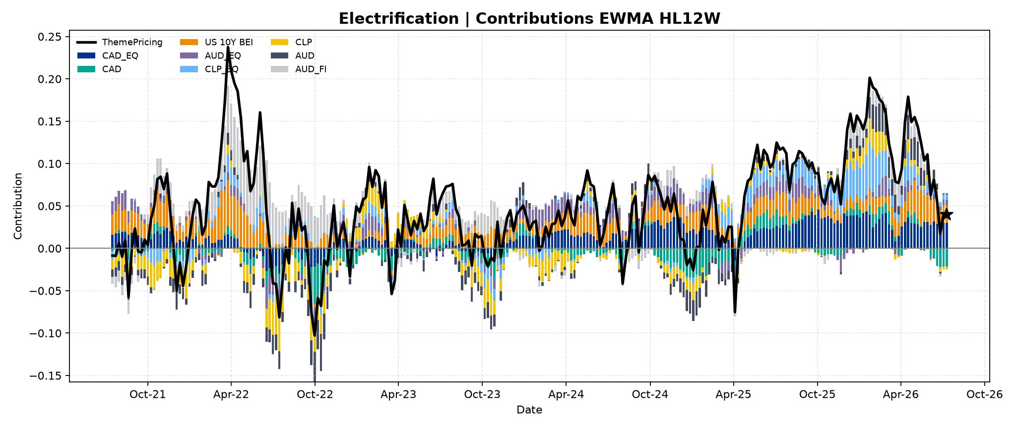 electrification_3__Contributions___EWMA_HL12W.png