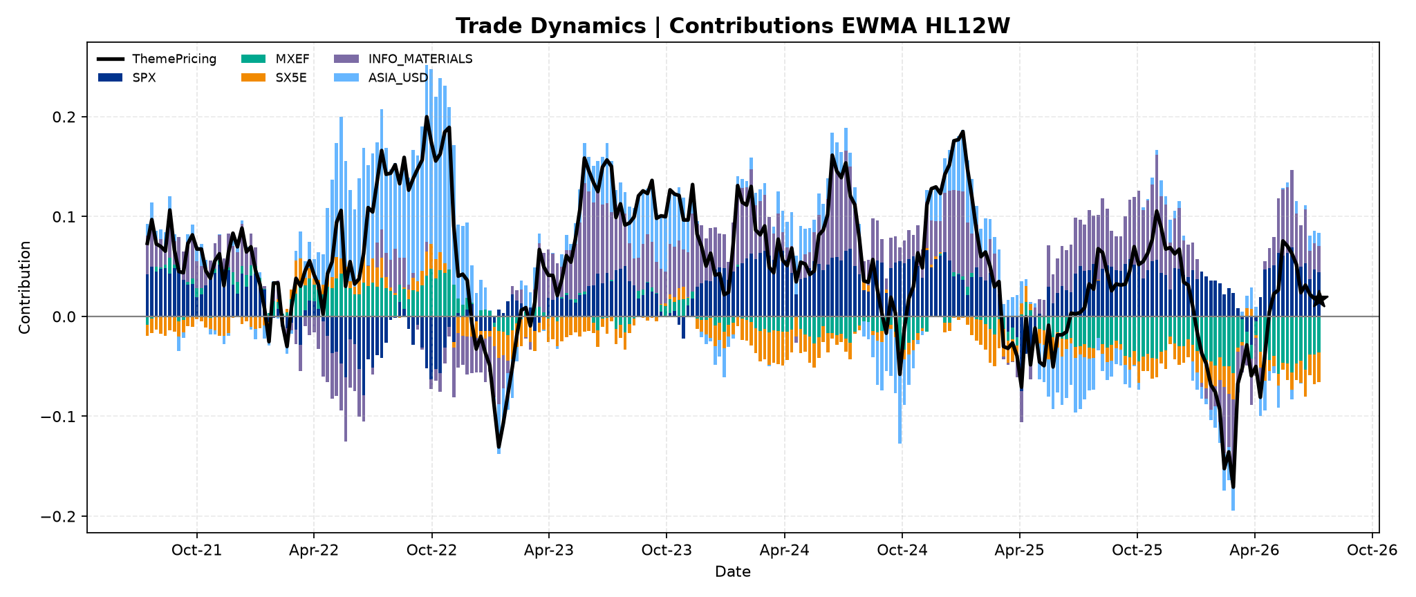 trade_dynamics_3__Contributions___EWMA_HL12W.png