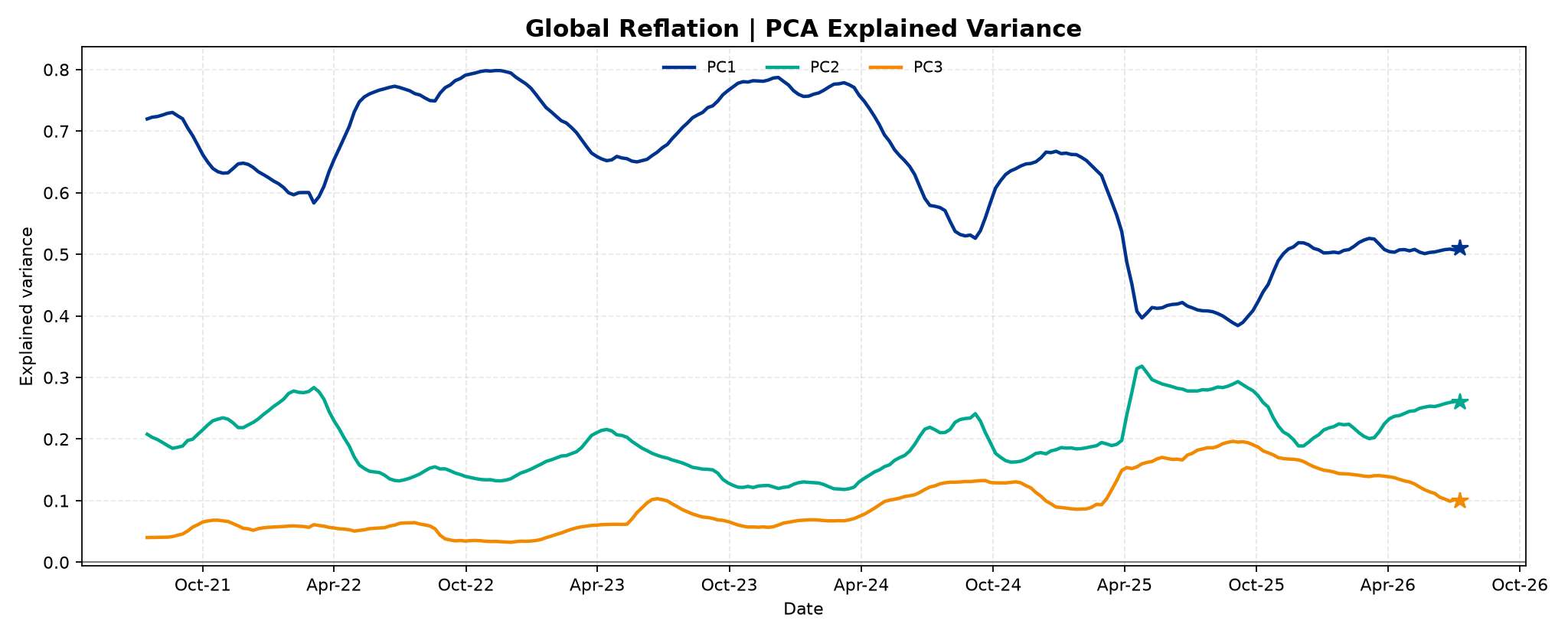 global_reflation_4__PCA_Explained_Variance.png