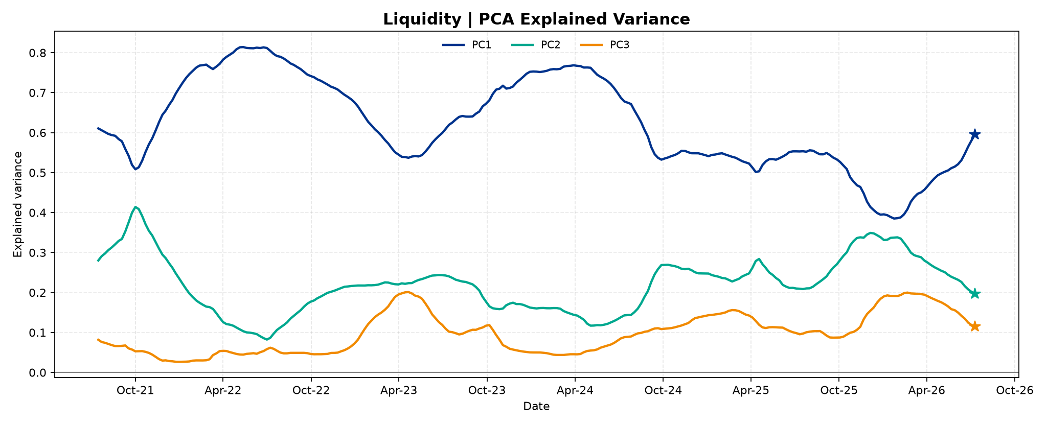 liquidity_4__PCA_Explained_Variance.png