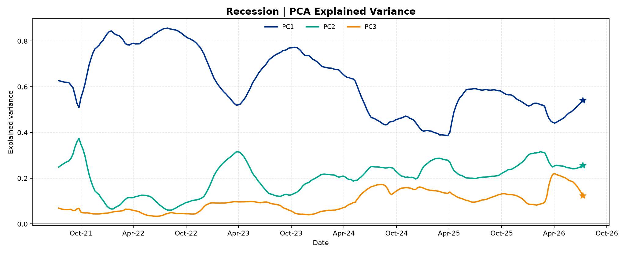 recession_4__PCA_Explained_Variance.png